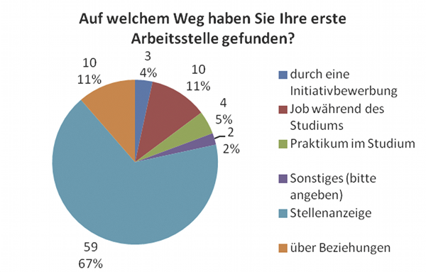 Diagramm: Weg zur ersten Stelle