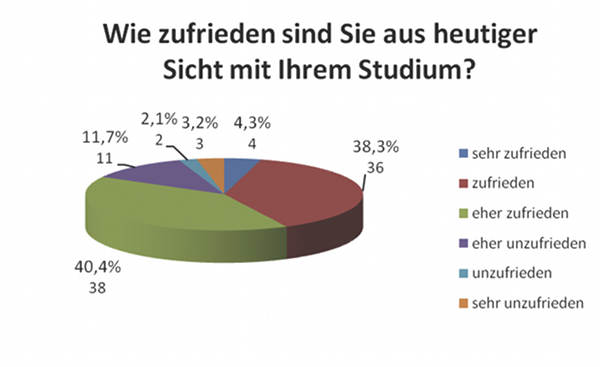 Diagramm: Zufriedenheit